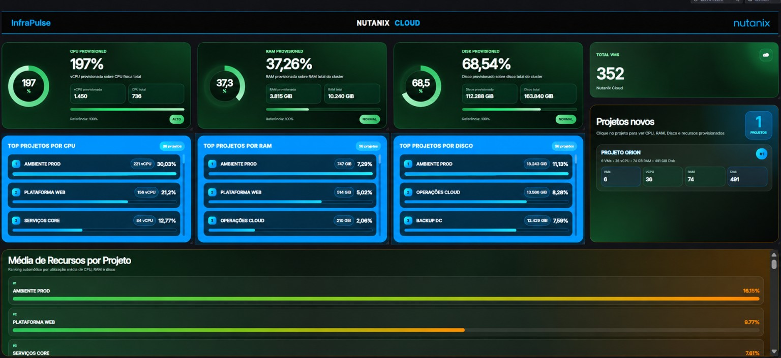 Dashboard de monitoramento de cloud e capacidade