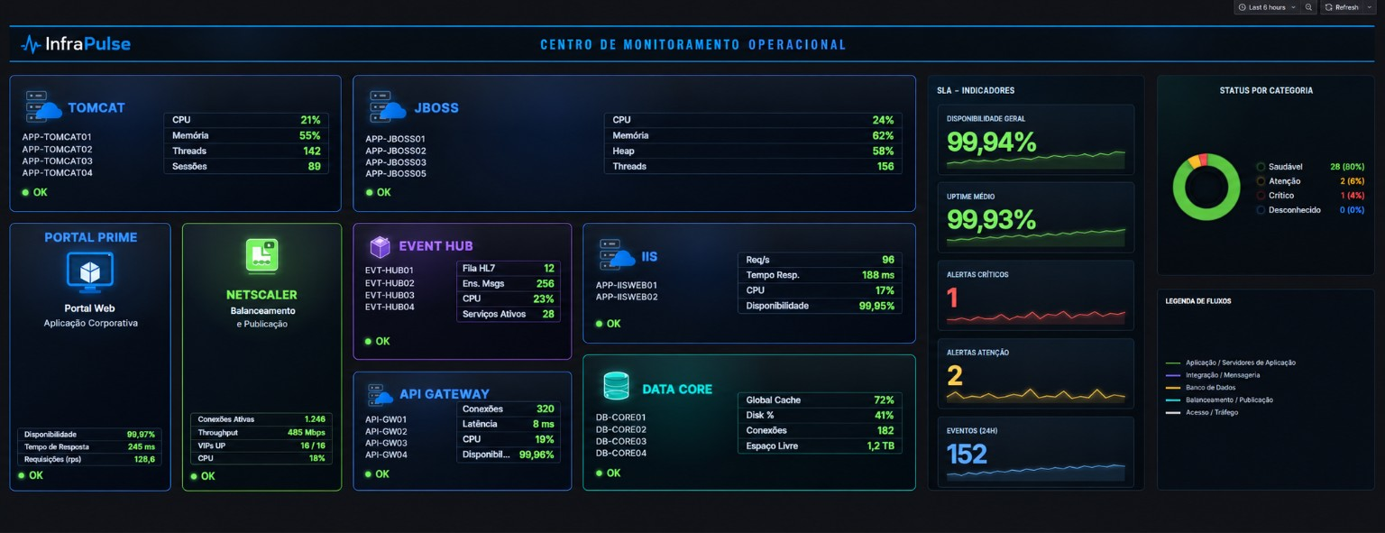 Dashboard de monitoramento corporativo e middleware